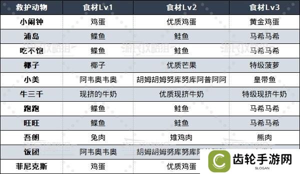 如龙8外传救护动物位置总汇   救护动物食材盘点图片2