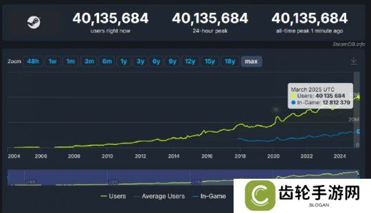 Steam在线玩家突破4000万 米哈游进入胡润中国50强