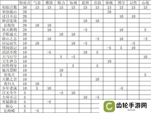 燕云十六声特质选择推荐   特质加点攻略图片2