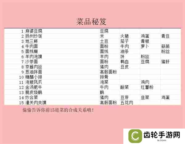 百味食光新菜品研发攻略分享