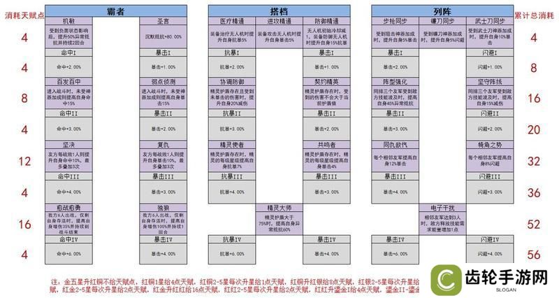 《女神星球》天赋攻略：新手天赋推荐