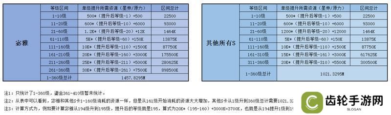 《女神星球》英雄养成攻略：升级、升星和进阶资源消耗盘点