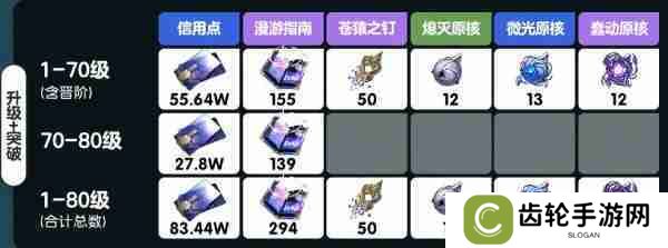 崩坏星穹铁道雪衣突破材料是什么 崩坏星穹铁道雪衣突破材料汇总