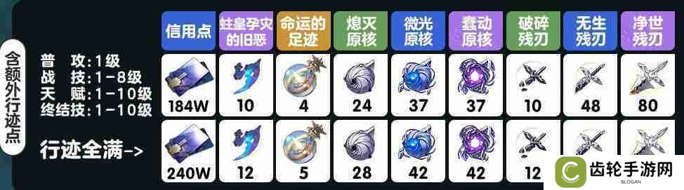 崩坏星穹铁道雪衣突破材料是什么 崩坏星穹铁道雪衣突破材料汇总