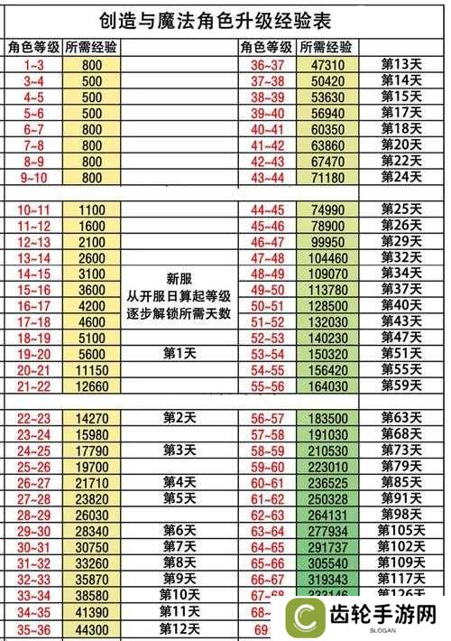 创造与魔法角色升级经验表一览2021,演变史专题
