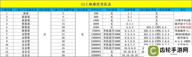 S3赛季丨开荒阵容推荐及新赛季注意事项！