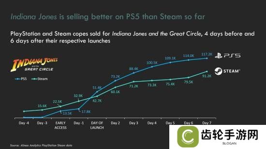 《夺宝奇兵》多平台上线 PS5版首周销量为何“领跑”？
