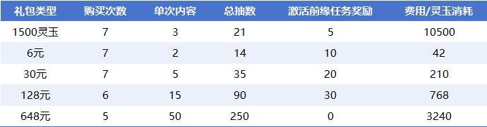 《仙剑奇侠传：新的开始》《仙剑奇侠传》再续前缘抽卡方案