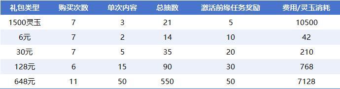 《仙剑奇侠传：新的开始》《仙剑奇侠传》再续前缘抽卡方案