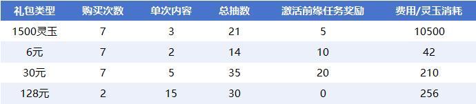 《仙剑奇侠传：新的开始》《仙剑奇侠传》再续前缘抽卡方案