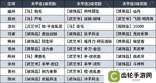 真三国无双起源太平值奖励有哪些    太平值怎么刷图片4