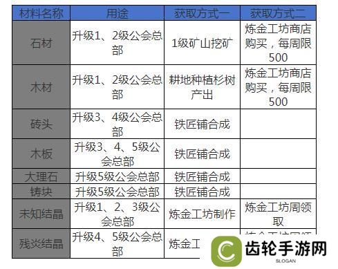 公会大厅升级玩法解密，如何快速升到4级