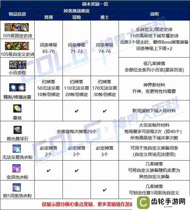 DNF白云溪谷副本怎么通关 神界版本白云溪谷副本攻略