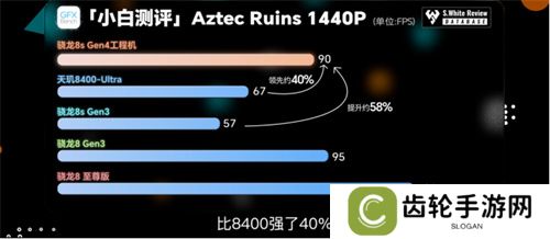 骁龙 8s Gen4 深度剖析：跑分与游戏双双领先竞品