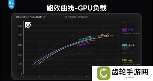 骁龙 8s Gen4 深度剖析：跑分与游戏双双领先竞品