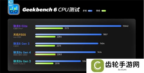 骁龙 8s Gen4 深度剖析：跑分与游戏双双领先竞品