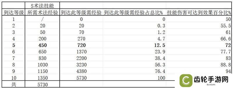 玩家投稿丨全网零氪最省力的开荒教程！（完善版）第一天开6级地