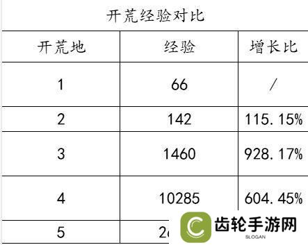 玩家投稿丨全网零氪最省力的开荒教程！（完善版）第一天开6级地