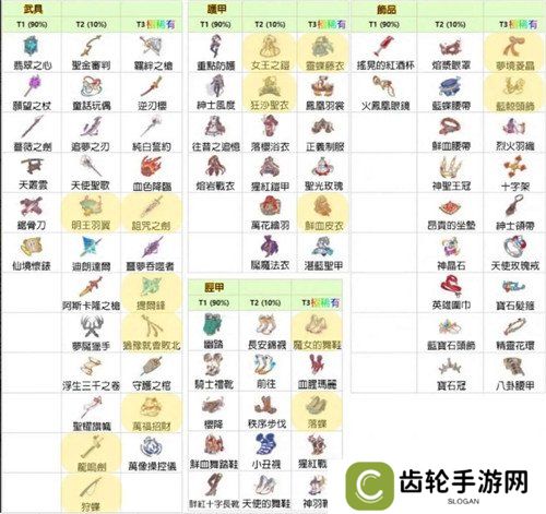 梦的第七章装备怎么获得 装备获取方法