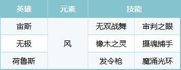 S2配将大赛丨热门阵容第二弹