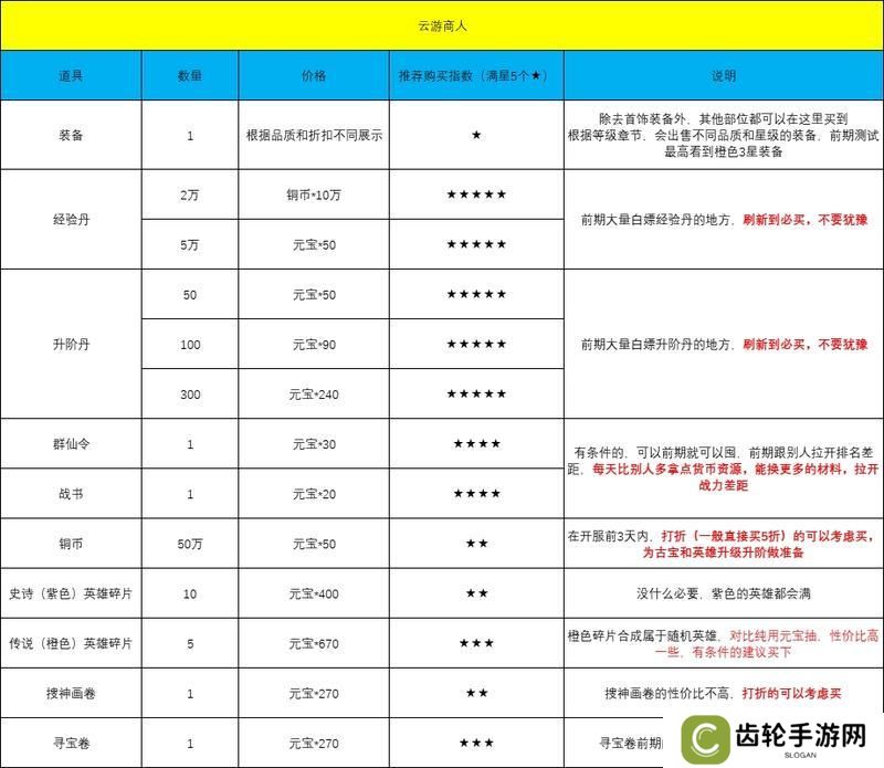 《八荒旅途》元宝/游戏兑换币攻略：云游商人、集市购买建议！