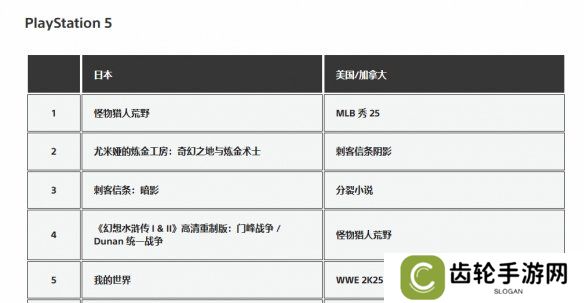 《刺客信条：影》成为日本3月PS5游戏下载榜第三名！